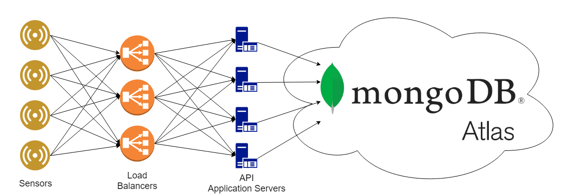 standard IoT capture architecture.