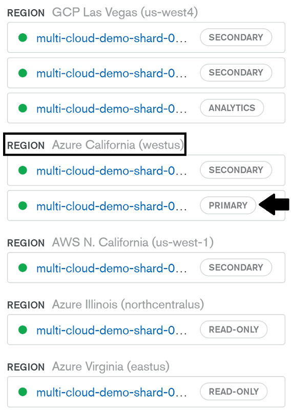 New node assignments. Arrow pointing to new primary node located in Azure (westus) region. Azure (westus) region surrounded by black border.