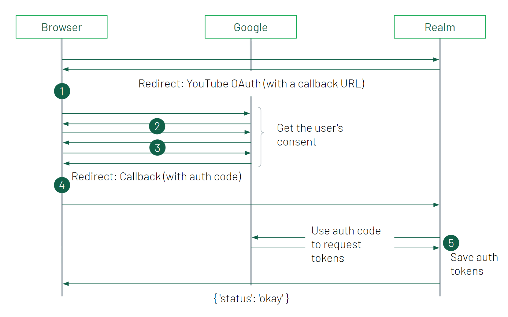 The OAuth2 flow