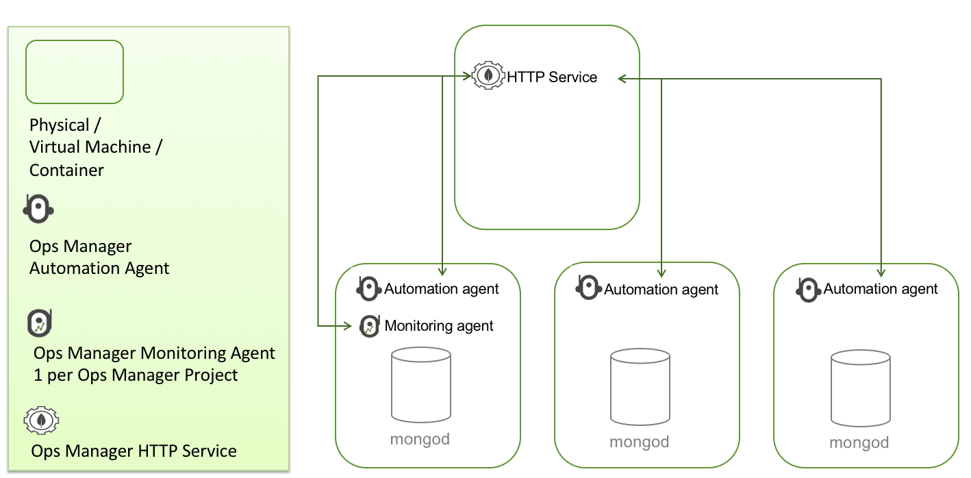 Figure 2: Simplified Ops Manager
deployment