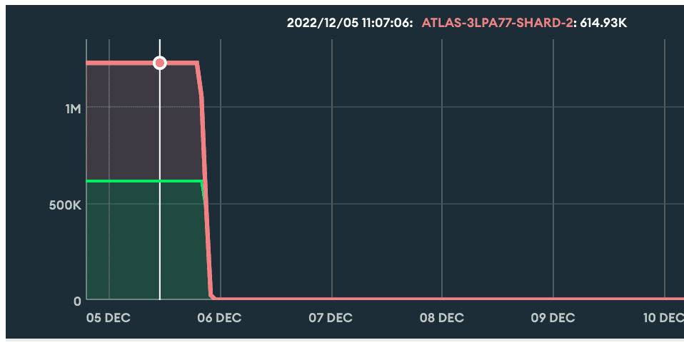 A line chart from the Atlas metrics user interface showing a two shard cluster with over 1.2 million chunks on December 5th 2022
