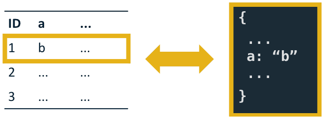 How a row maps to a document