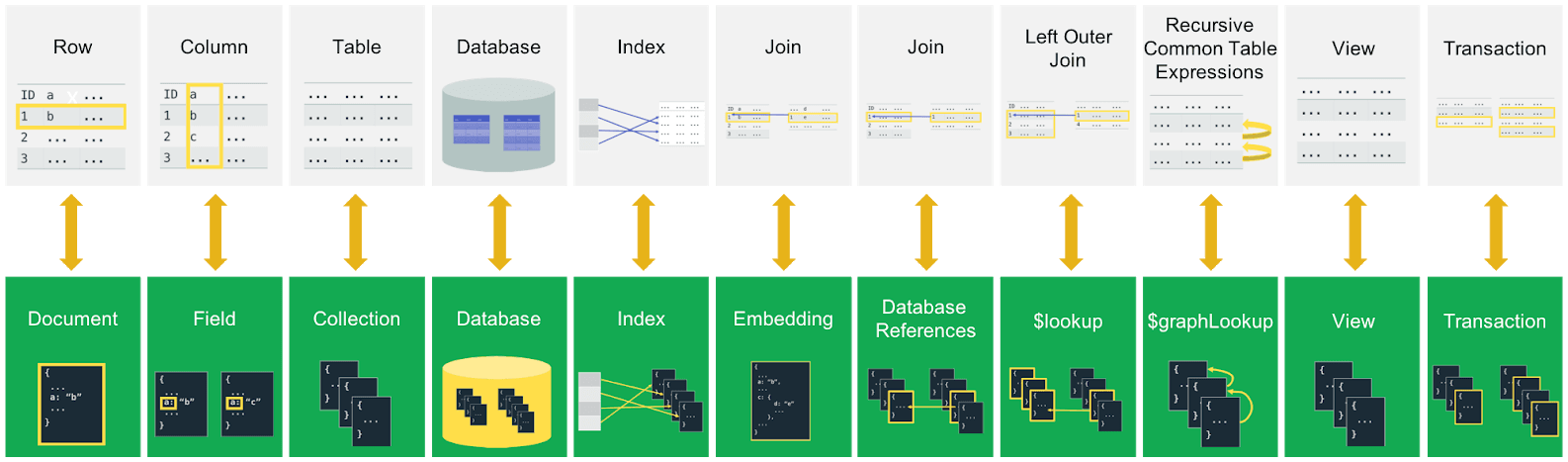 Mapping of terms from SQL to MongoDB