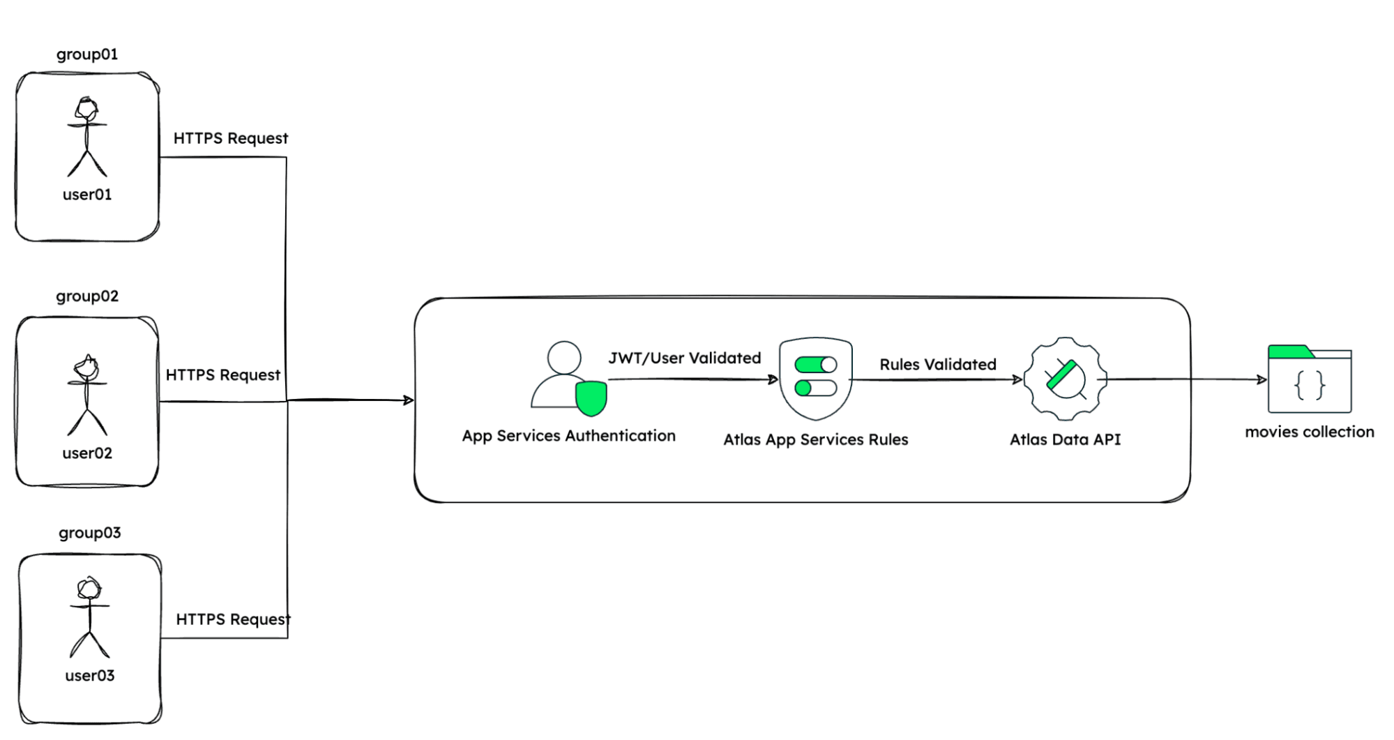 Three users that are in three groups generate the same HTTPS request