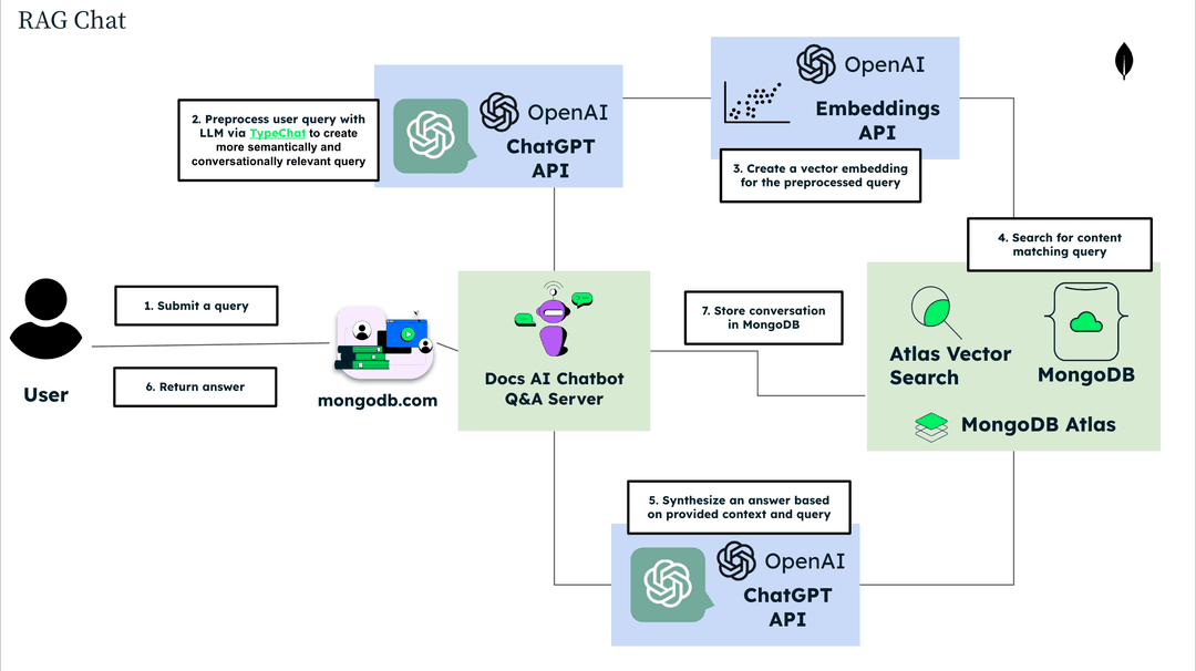 Taking RAG to Production with the MongoDB Documentation AI Chatbot ...