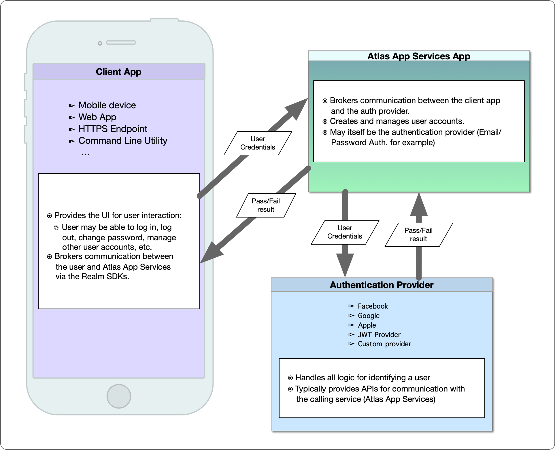 Facebook Authentication — Atlas App Services