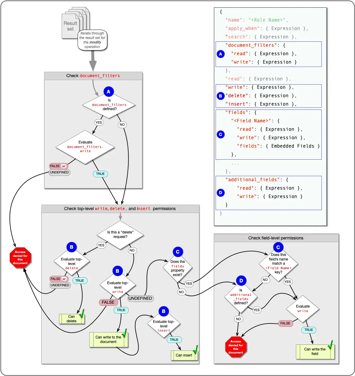 Write permissions flowchart