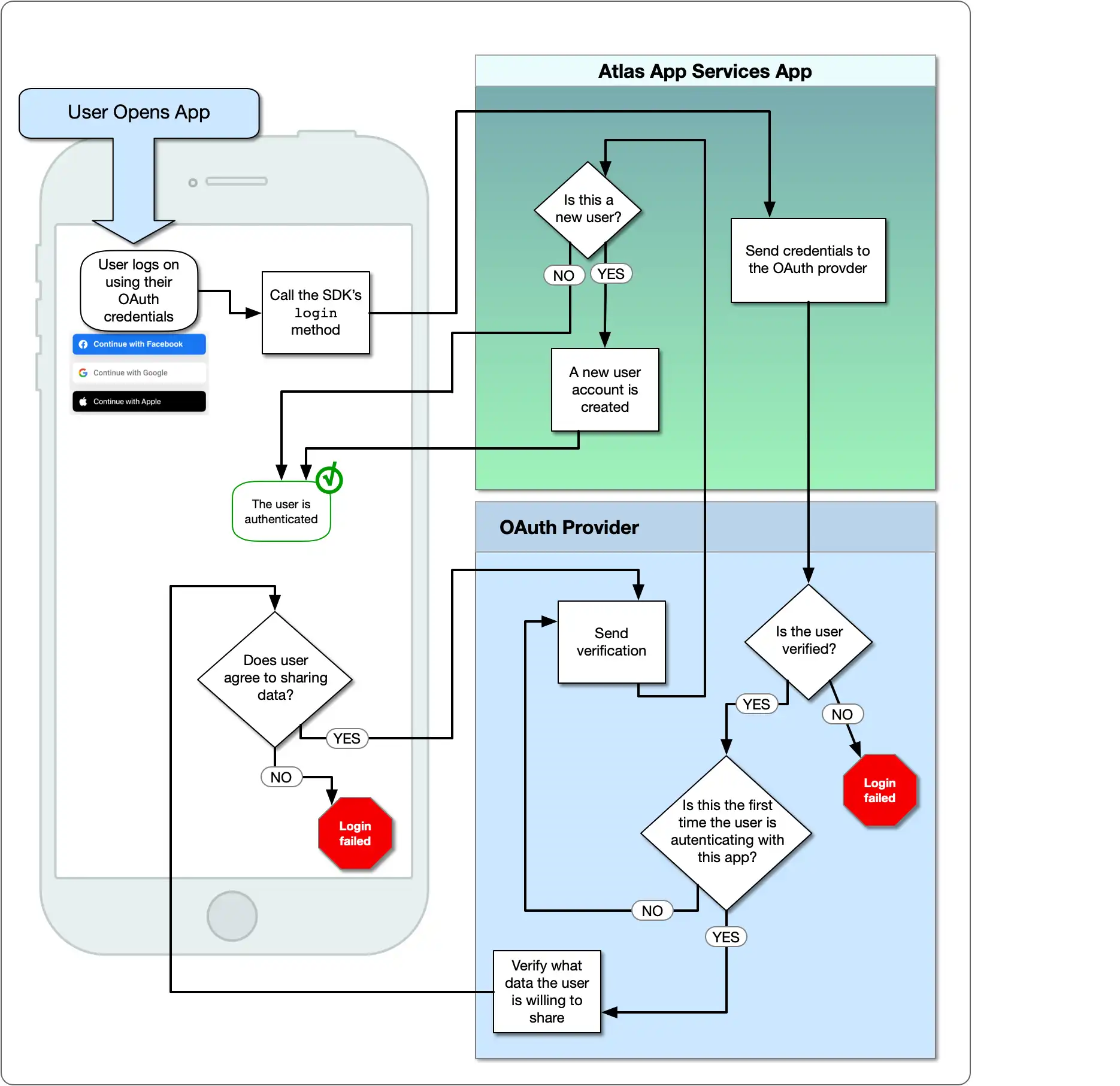 OAuth flow diagram