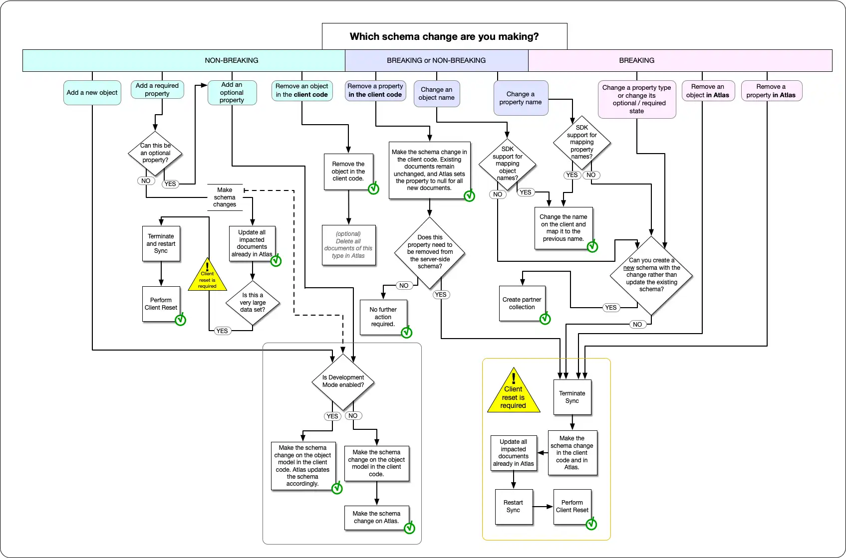 Flow chart of schema changes