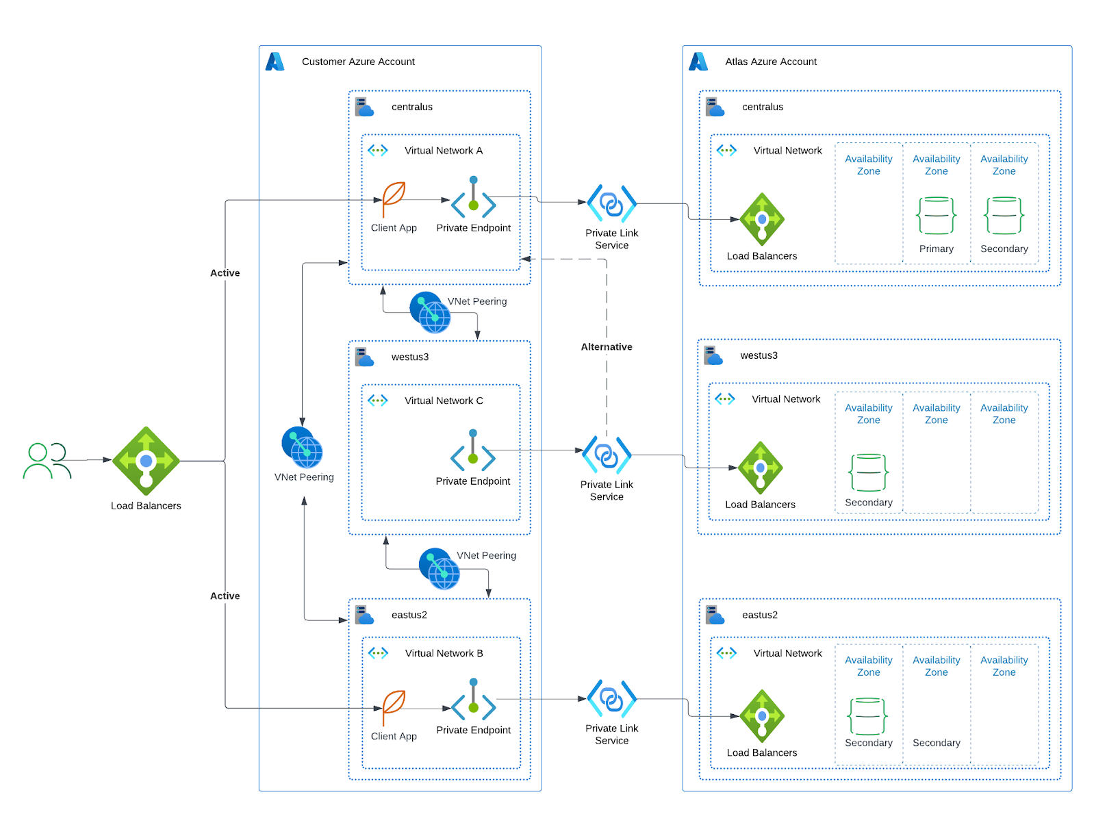 Azure Multi-Region Deployment Diagram