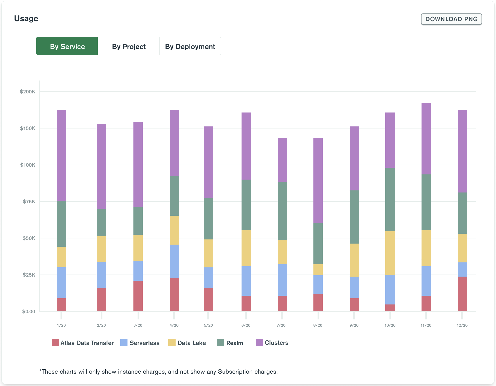 A bar chart displaying charges per day and a donut chart
comparing usage by project.