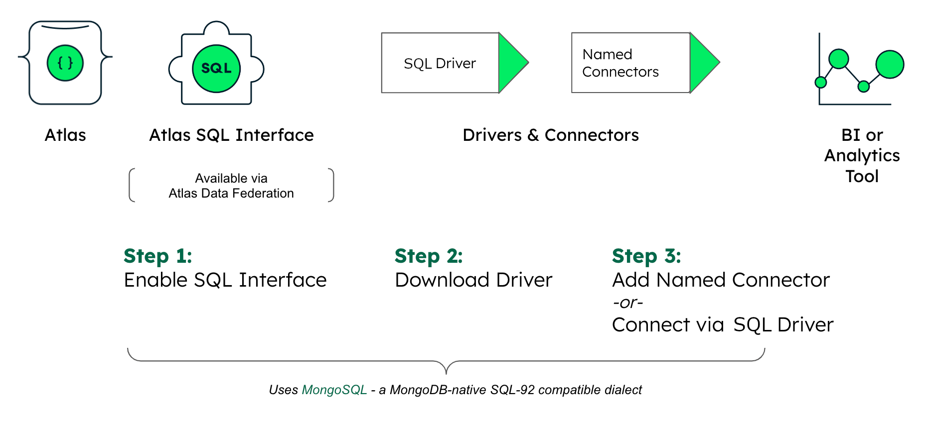 MongoDB Atlas SQL setup diagram