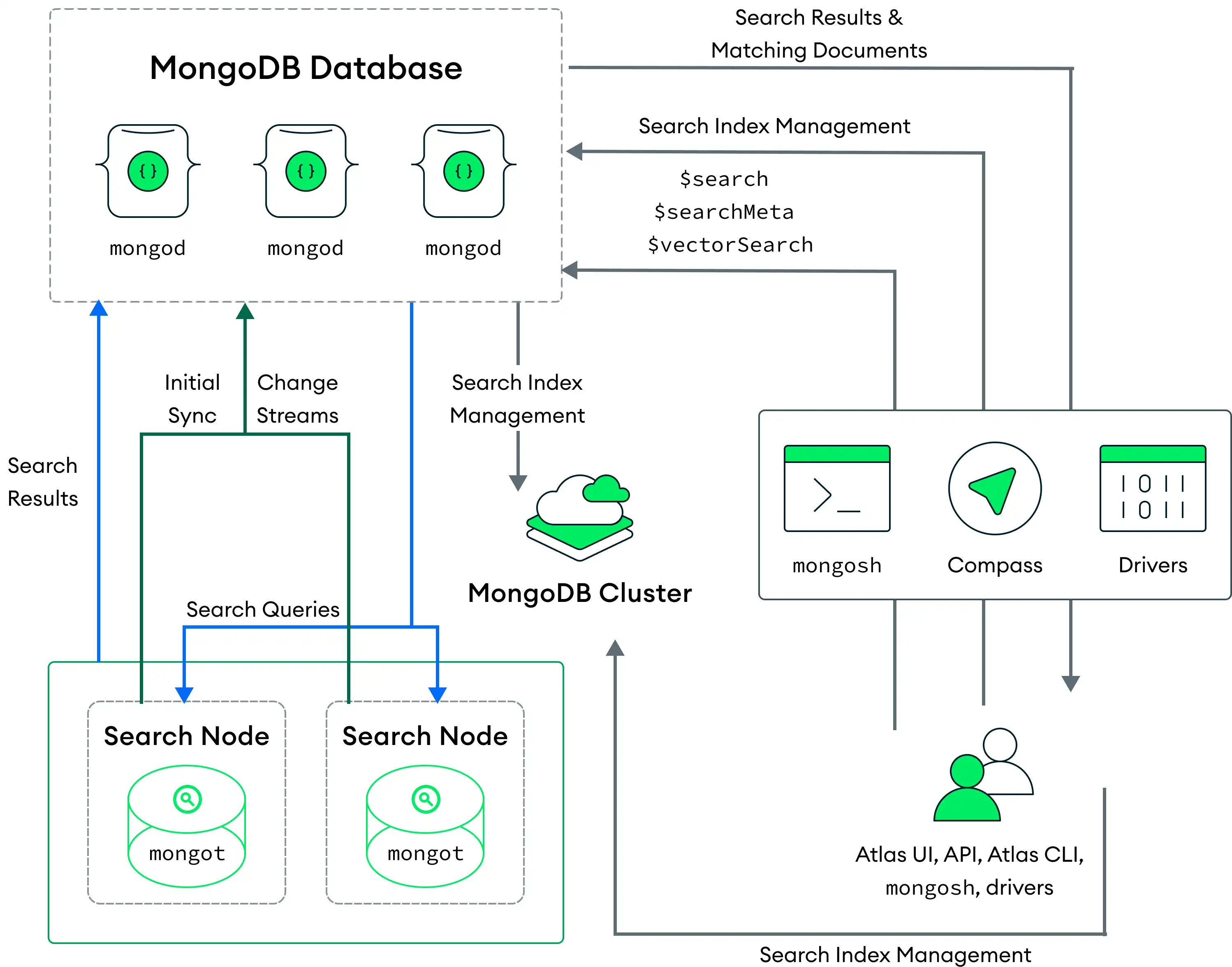 Separate Search Nodes architecture