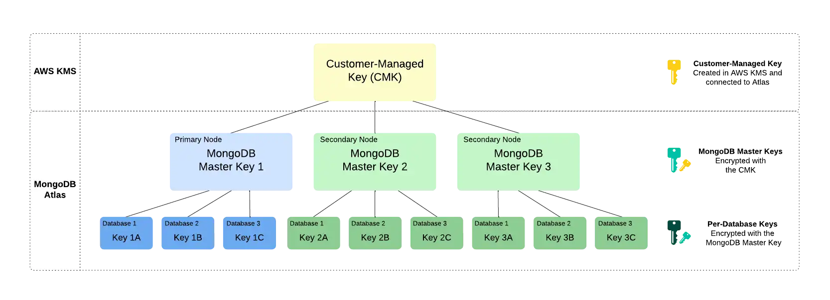 Diagram of CMK workflow with AWS KMS and Atlas