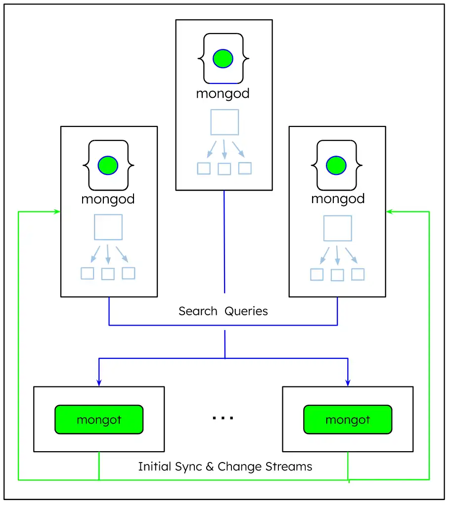 Atlas Search separate Search Nodes architecture