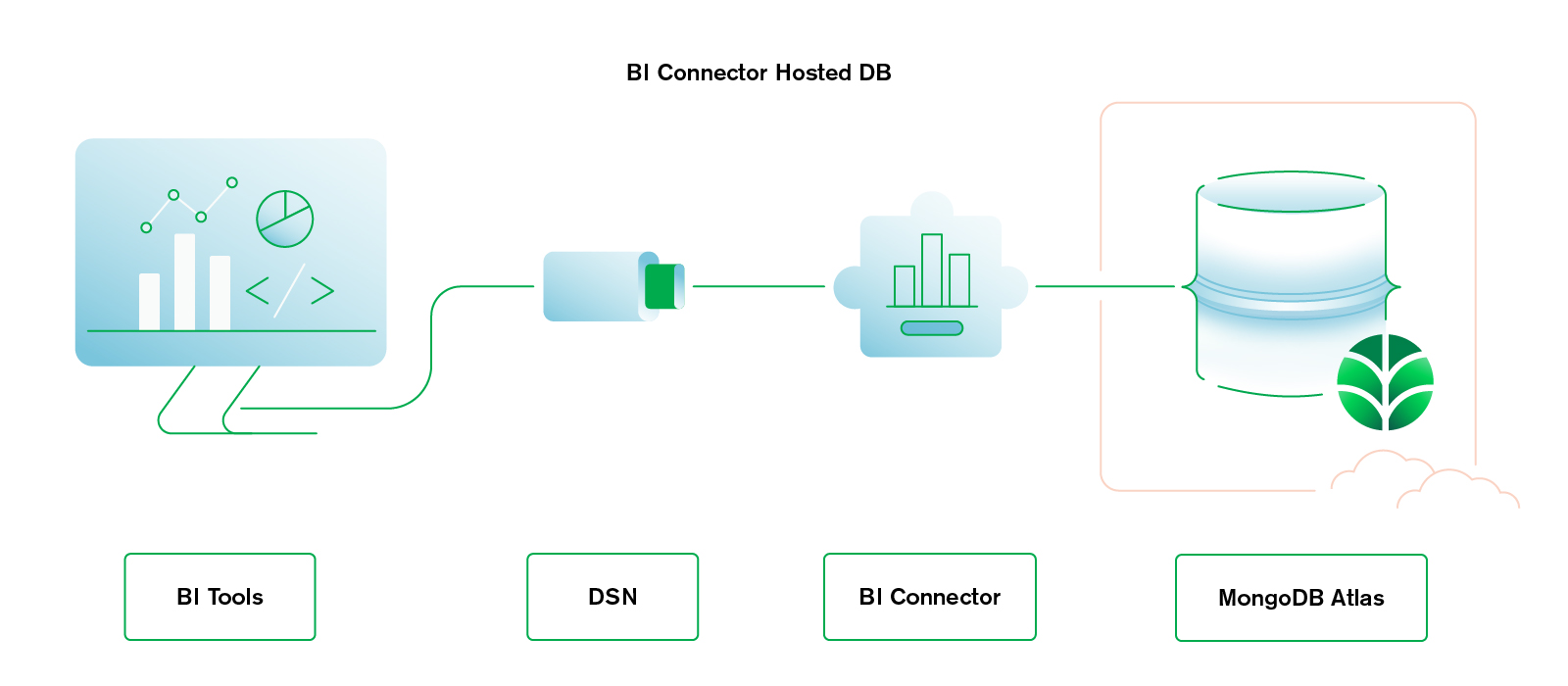 Hosted DB and Self-Managed BI Connector