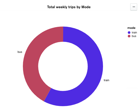 Donut Chart Example