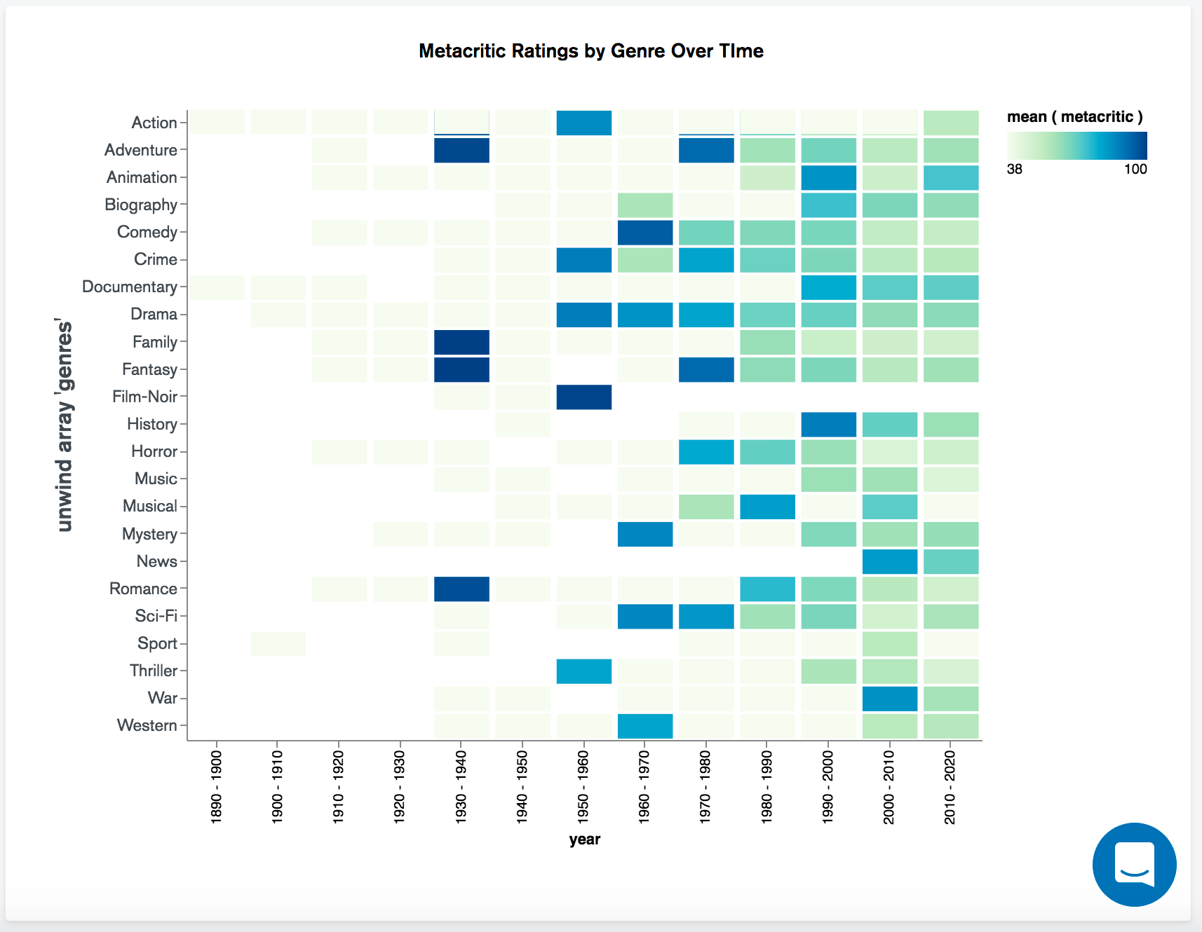 Heatmap example