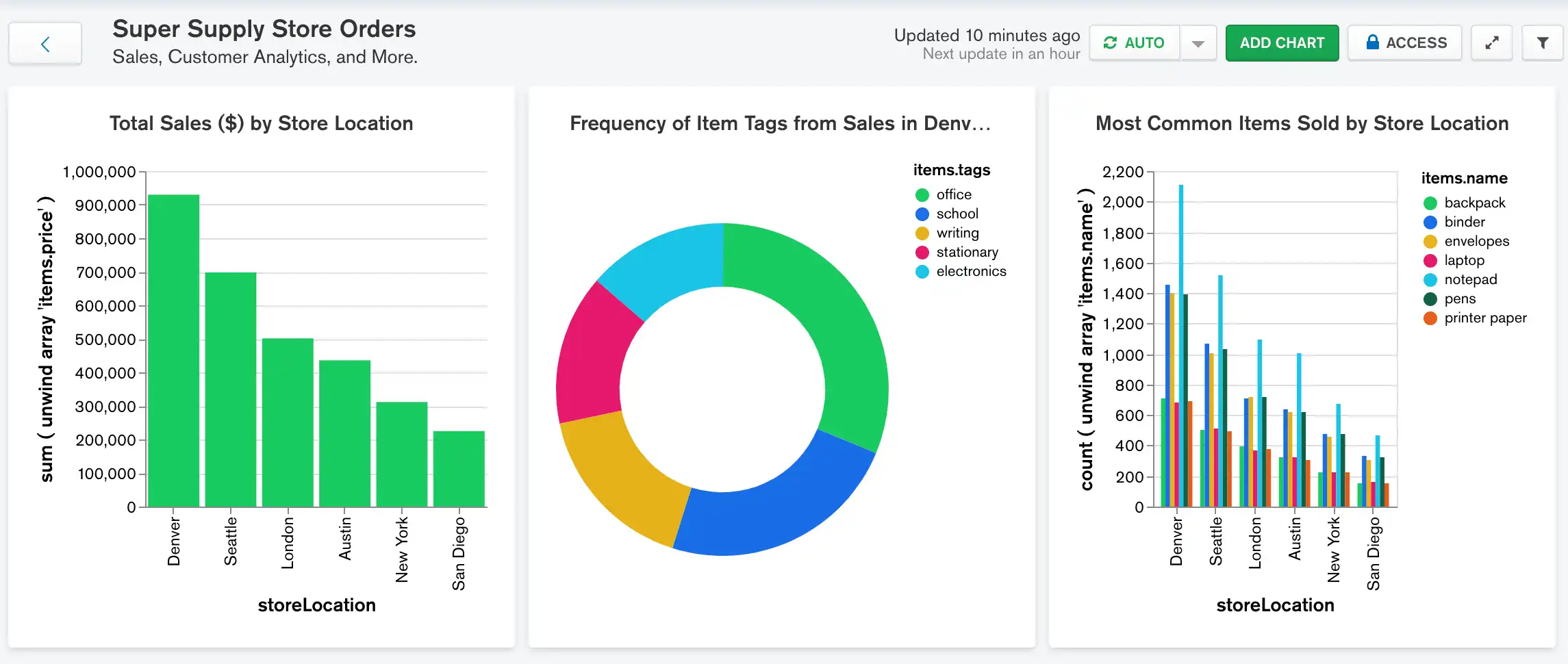 Order Tutorial Dashboard Stage 3