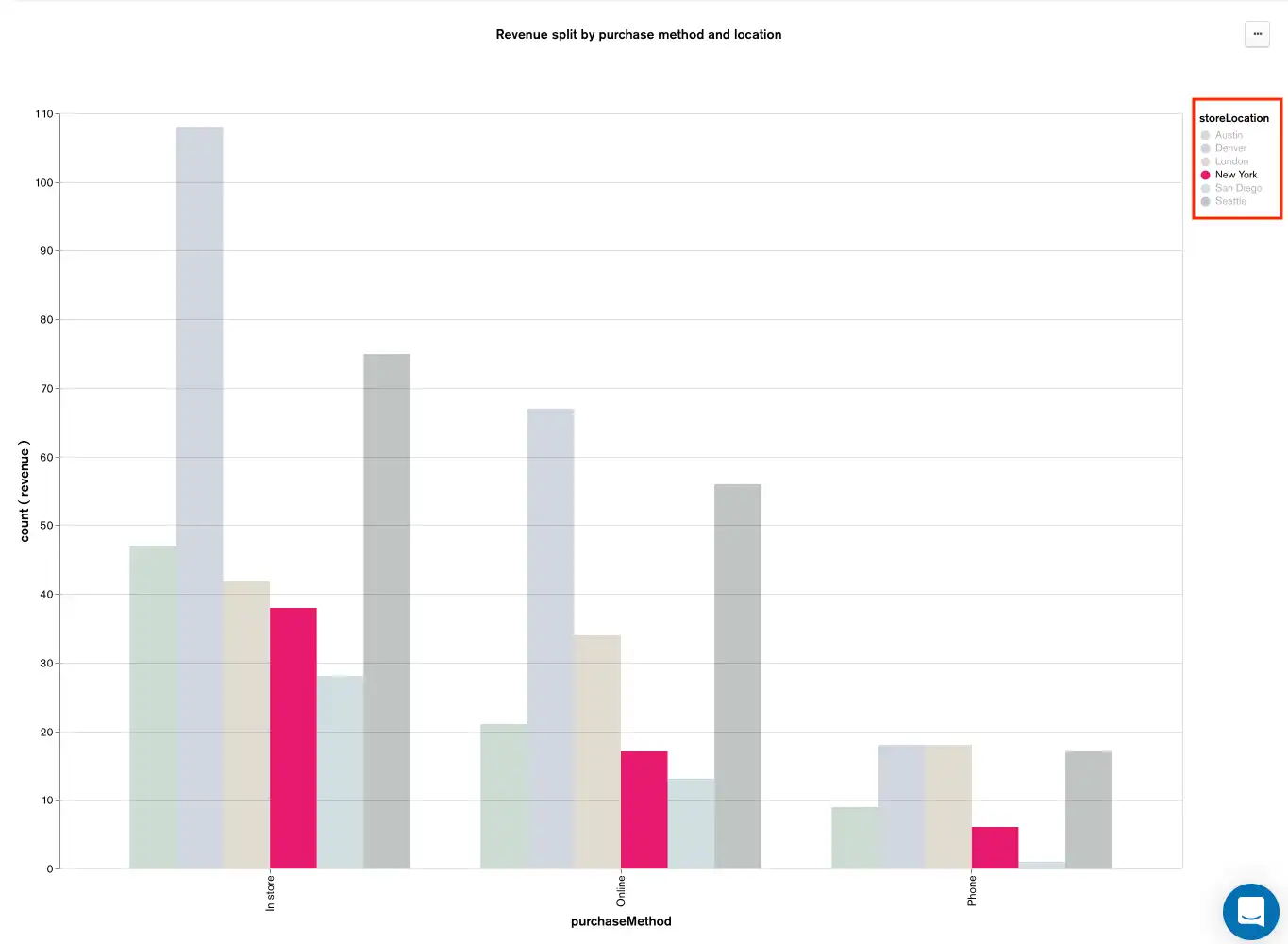 Emphasize single data series