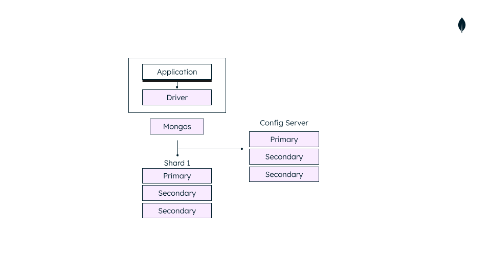 Diagram that shows a development sharded cluster
containing a single shard and mongos router.