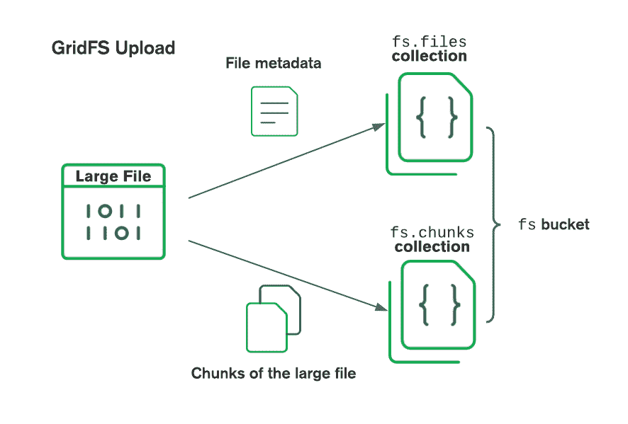 A diagram that shows how GridFS uploads a file to a bucket