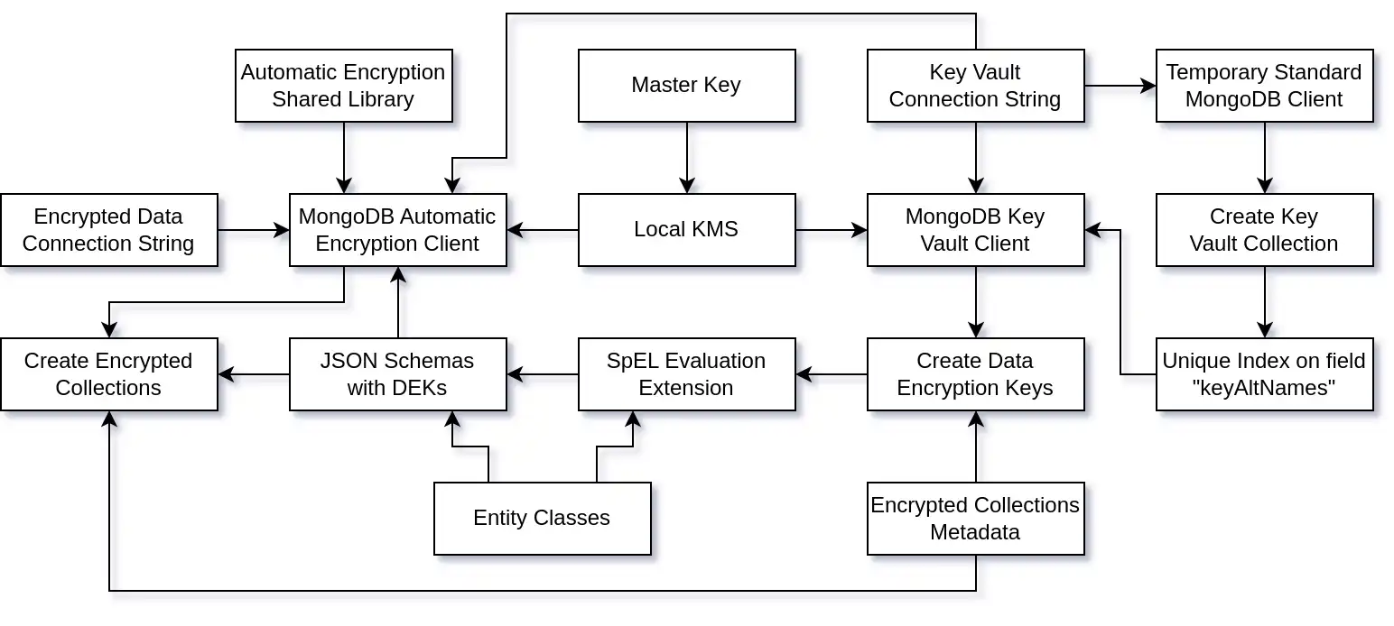 Project high-level diagram
