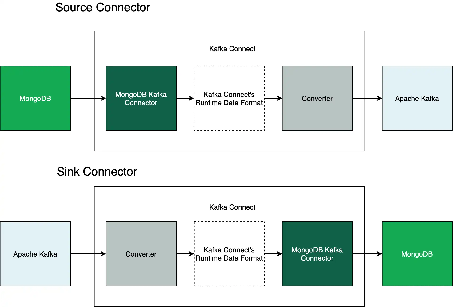 Diagram illustrating converters' role in Kafka Connect