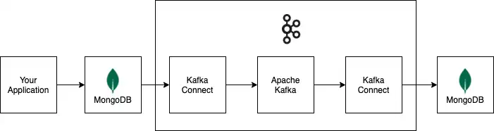 Dataflow diagram of Kafka Connect deployment.