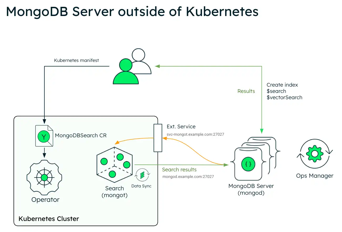 Diagram showing the deployment architecture of MongoDB Search and Vector Search with MongoDB Enterprise in a Kubernetes cluster.