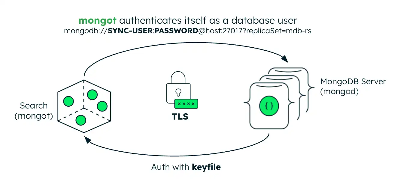 Diagram showing the keyfile authentication and TLS configuration for search.