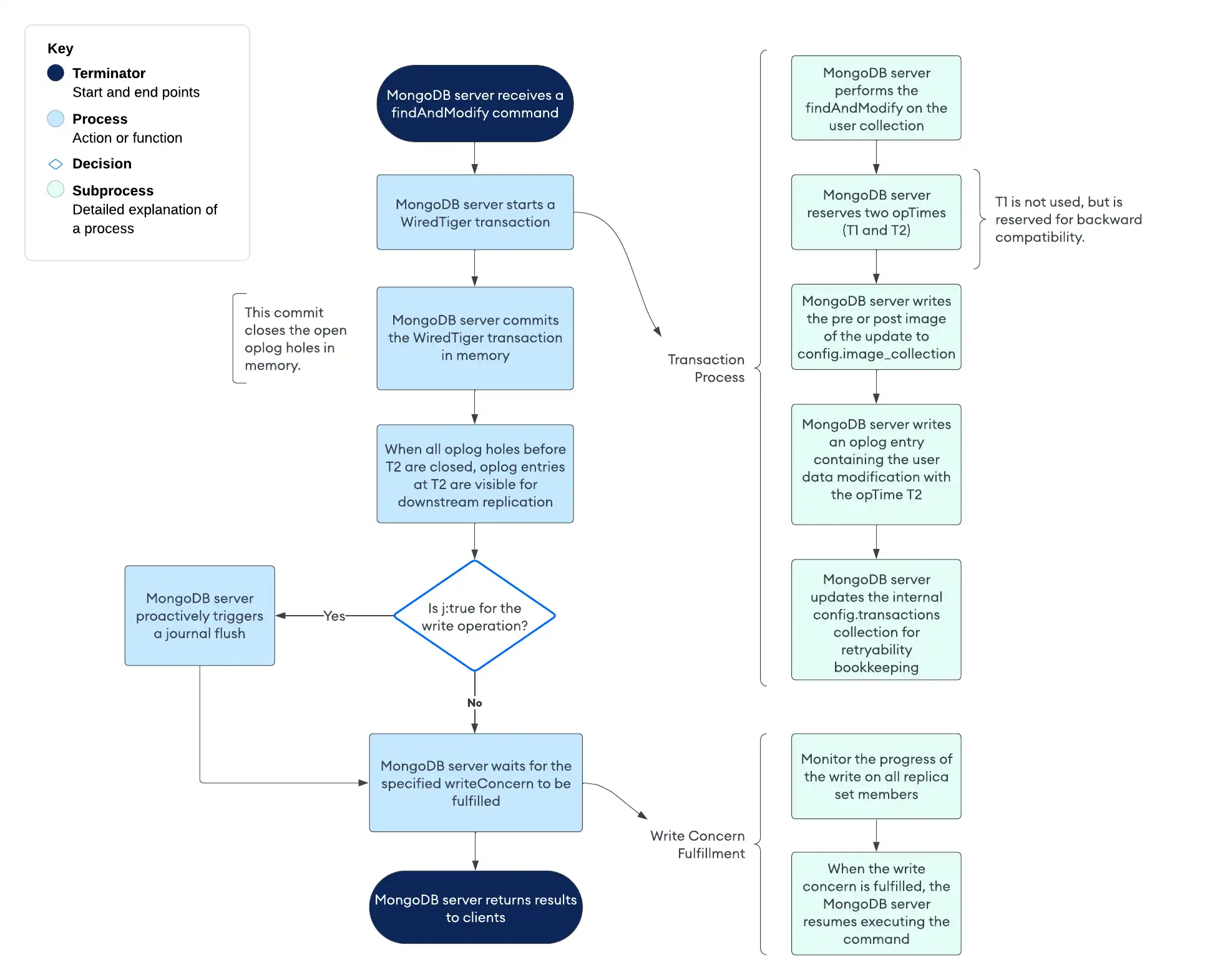 Lifecycle of a findAndModify command on a primary member