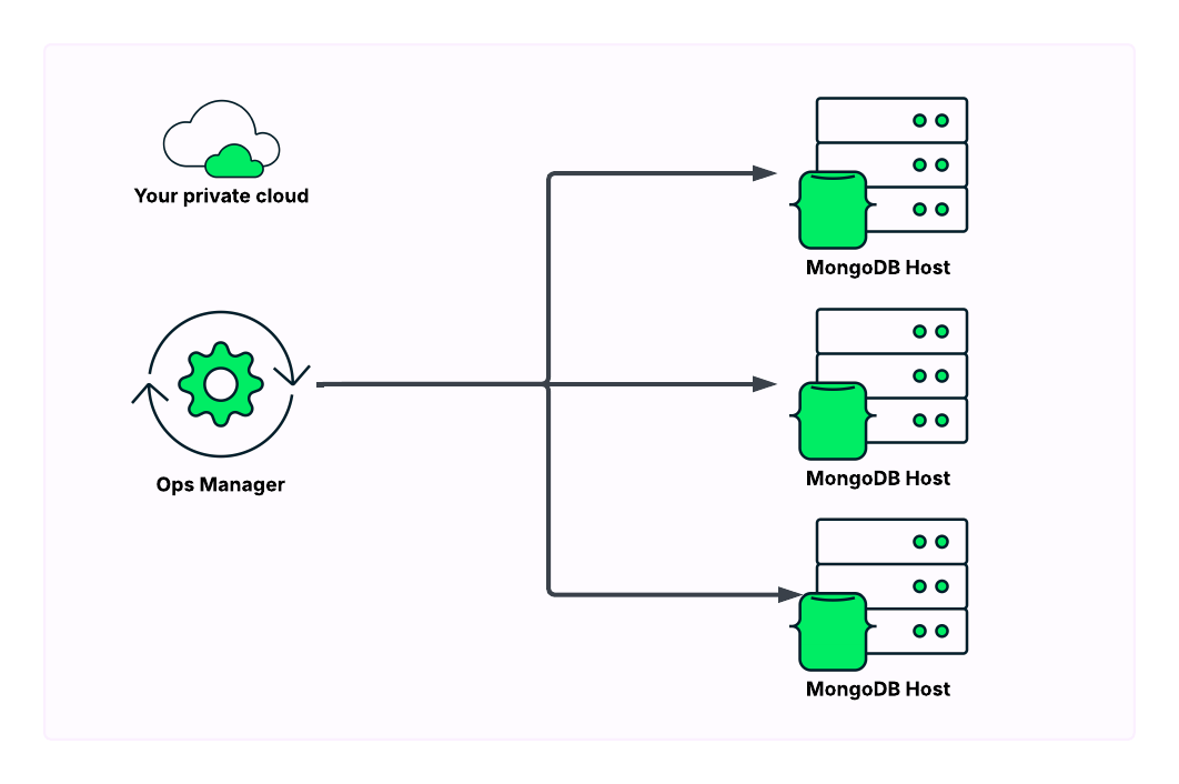 "Automation coordinates MongoDB instances running in a public cloud, in your private data center, or on your local system."