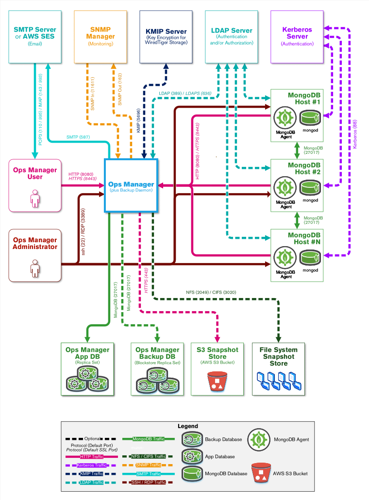 Koncession damp Forbavselse Ops Manager System Requirements — MongoDB Ops Manager 6.0