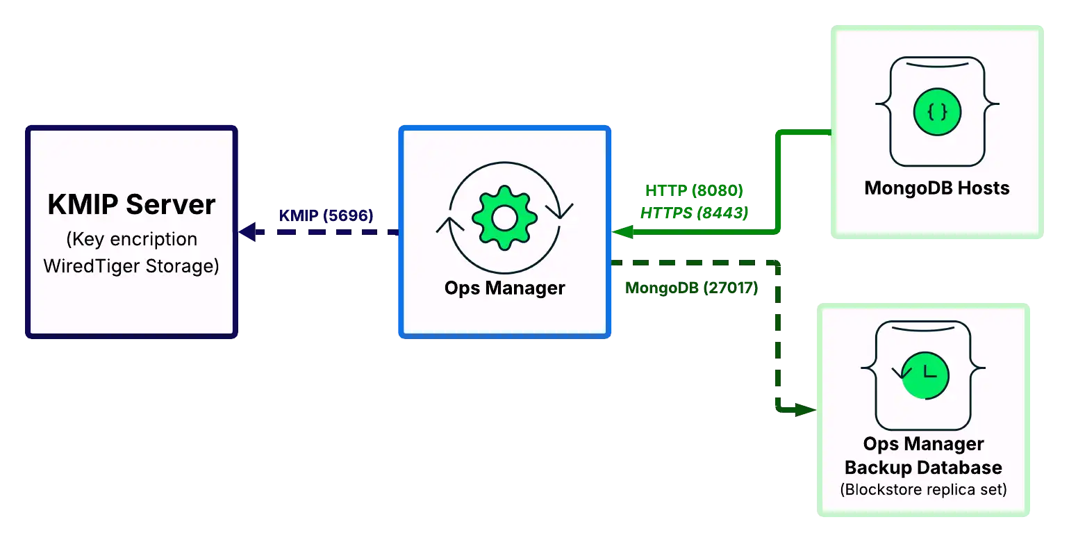 Diagram showing the open network ports to manage encryption keys using KMIP