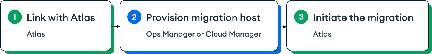 "To live migrate your deployment to Atlas, generate a link-token, provision a migration host, and start live migration."