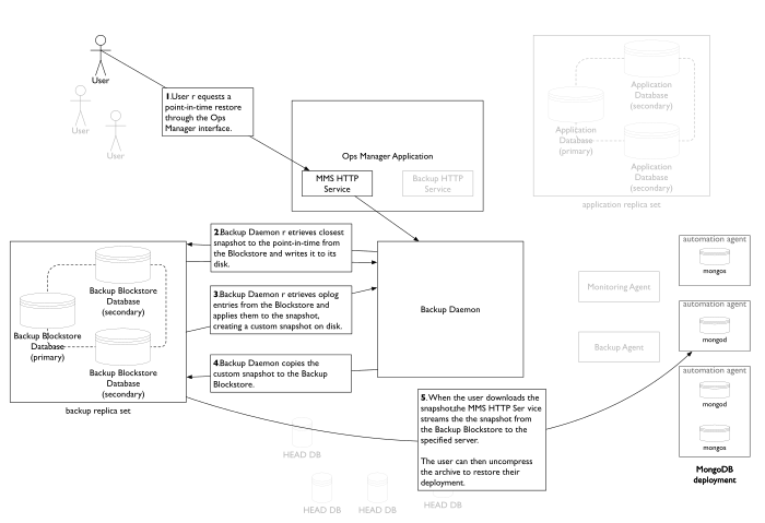 Describes internal data flows of HTTP Pull point-in-time restore process.