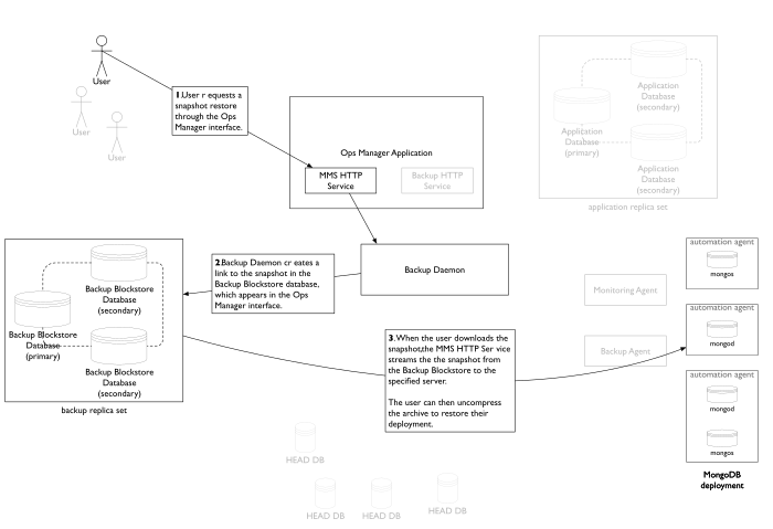 Describes internal data flows of HTTP Pull snapshot restore process.