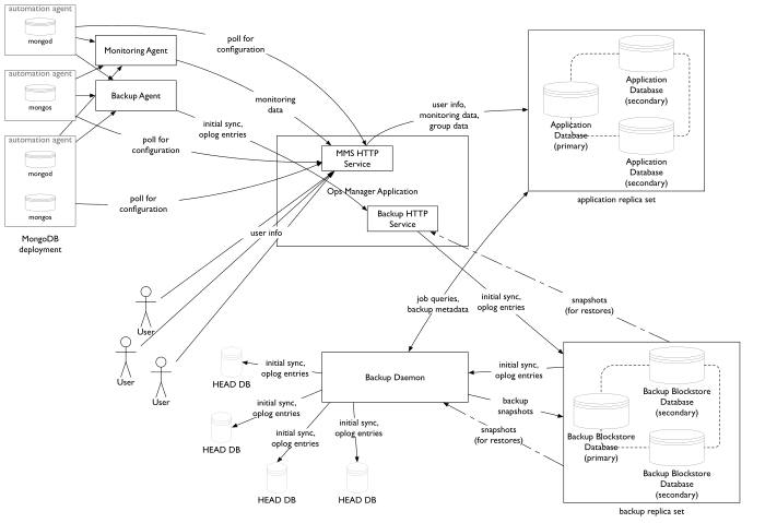 Network diagram showing flows of data between Ops Manager's components.