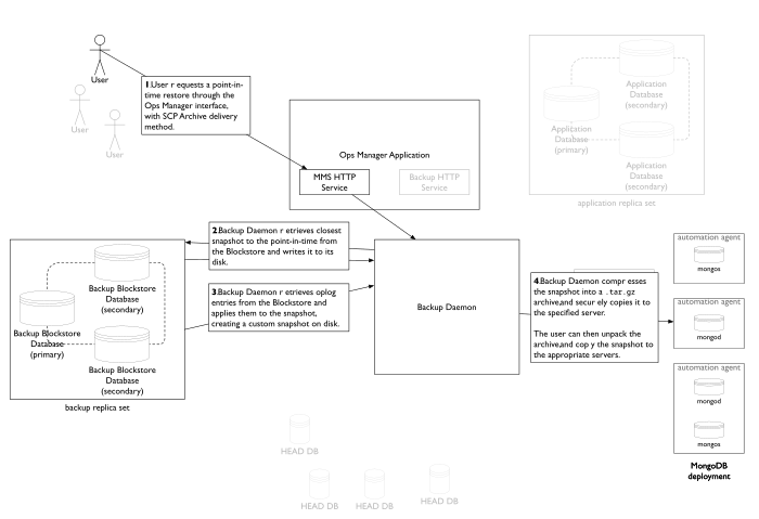 Describes internal data flows of point-in-time restore process with SCP archive delivery.