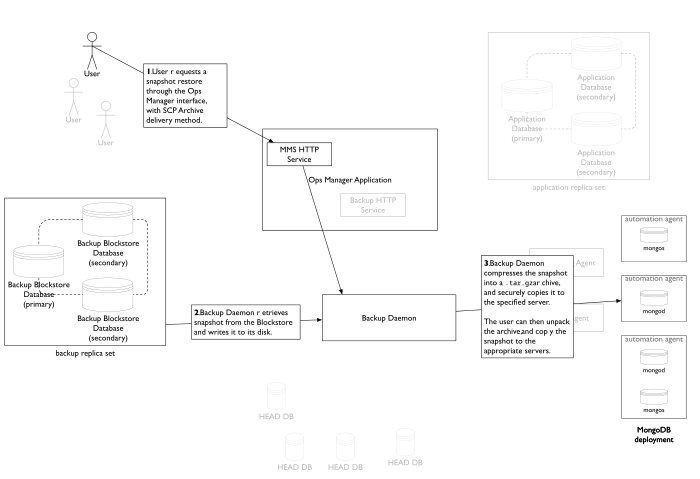 Describes internal data flows of snapshot restore process with SCP archive delivery.