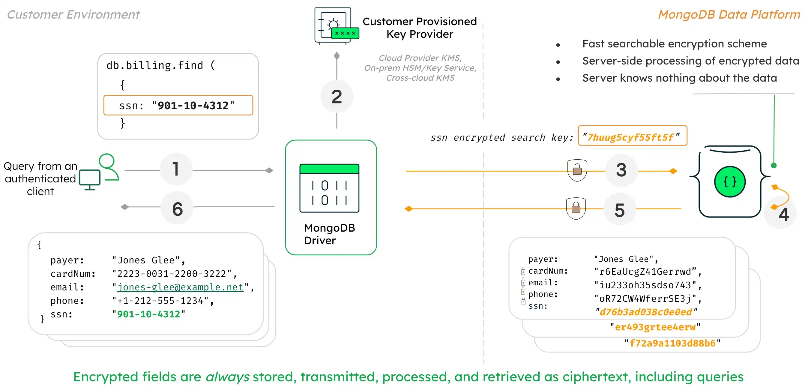 How Queryable Encryption works