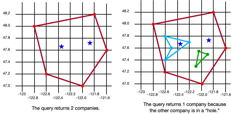 Querying a GeoPolygon example.