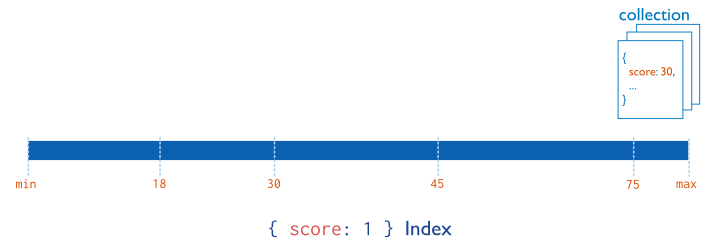 Diagram of an index on the ``score`` field (ascending).