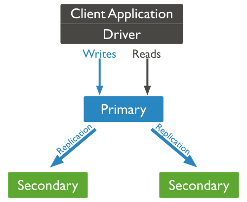 Diagram of default routing of reads and writes to the primary.