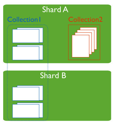 Diagram of a primary shard. A primary shard contains non-sharded collections as well as chunks of documents from sharded collections. Shard A is the primary shard.