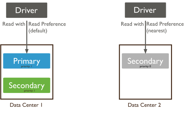 Read operations to a replica set. Default read preference routes the read to the primary. Read preference of ``nearest`` routes the read to the nearest member.