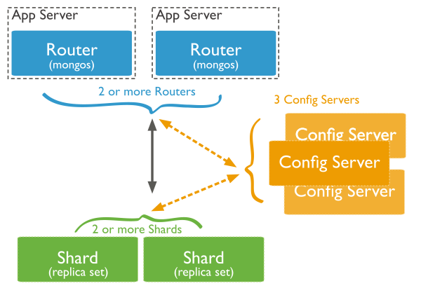 Diagram of a sample sharded cluster for production purposes.  Contains exactly 3 config servers, 2 or more ``mongos`` query routers, and at least 2 shards. The shards are replica sets.