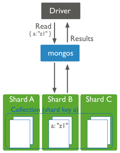 Read operations to a sharded cluster. Query criteria includes the shard key. The query router ``mongos`` can target the query to the appropriate shard or shards.