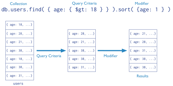 The stages of a MongoDB query with a query criteria and a sort modifier.